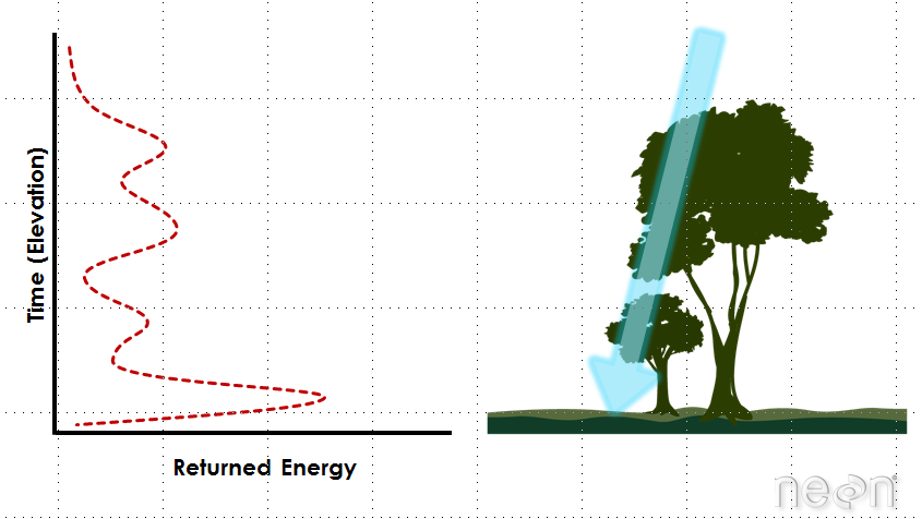 Example of a lidar waveform