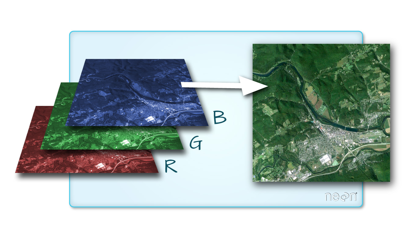 A color image consists of 3 bands - red, green and blue. When rendered together in a GIS, or even a tool like Photoshop or any other image software, the 3 bands create a color image.
