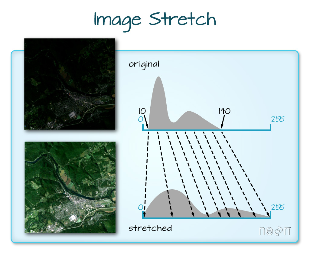 When the range of pixel brightness values is closer to 0, a darker image is rendered by default. You can stretch the values to extend to the full 0-255 range of potential values to increase the visual contrast of the image.