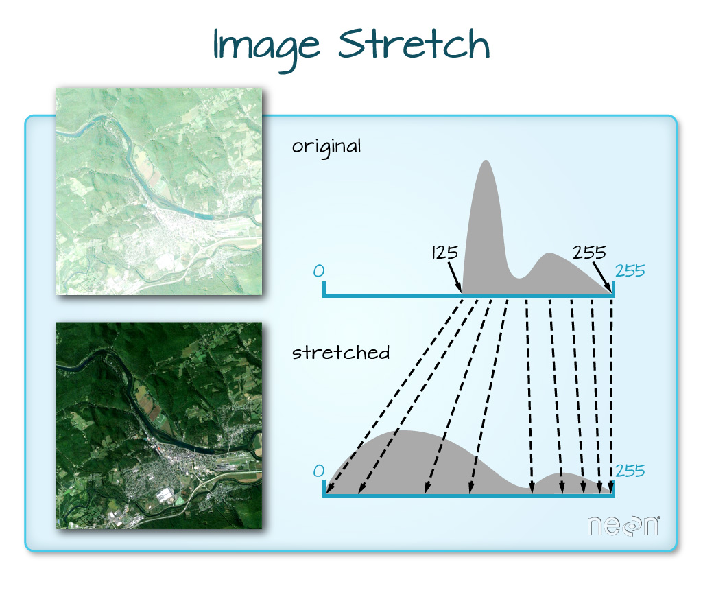 When the range of pixel brightness values is closer to 255, a lighter image is rendered by default. You can stretch the values to extend to the full 0-255 range of potential values to increase the visual contrast of the image.
