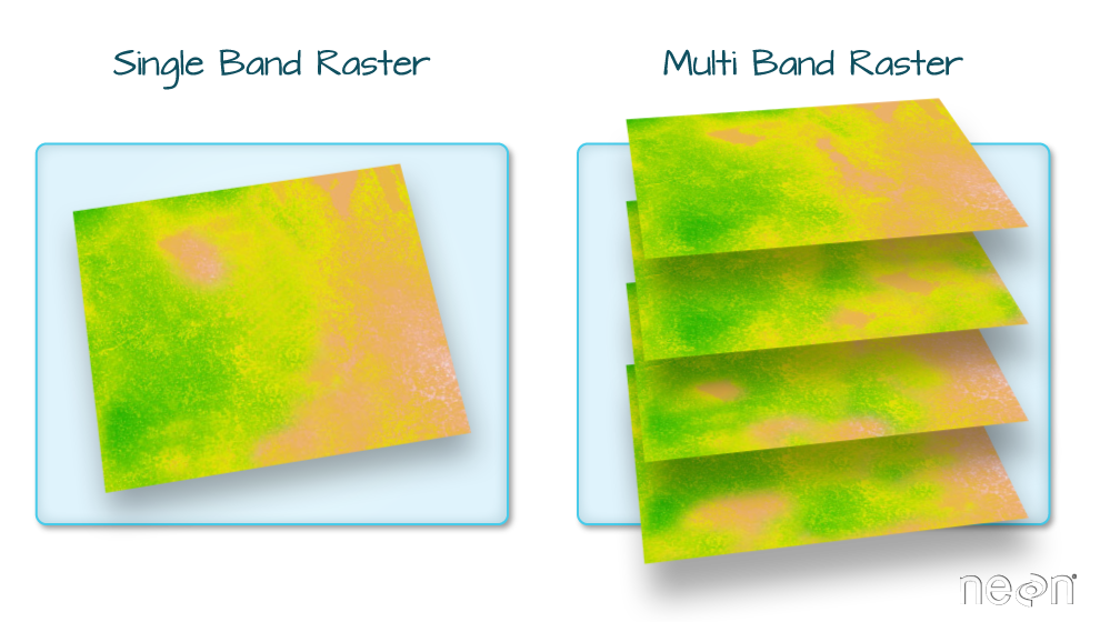 A raster can contain one or more bands. You can use the raster function to import one single band from a single OR multi-band raster.