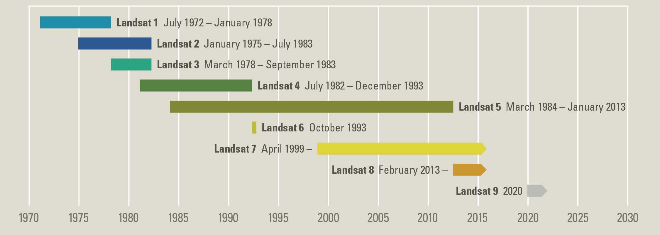 Landsat 40 year timeline source: USGS.