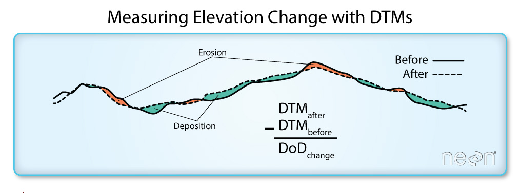 A cross section of what is represented in a Digital Elevation Model of Difference (DoD).