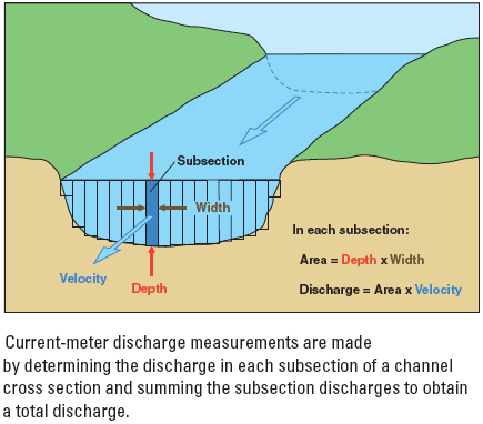 How to measure stream discharge
