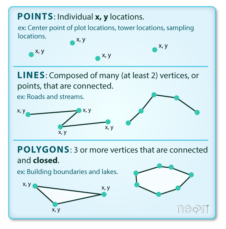 There are 3 types of vector objects: points, lines or polygons. Each object type has a different structure. Image Source: Colin Williams (NEON).