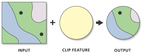 When you clip a vector data set with another layer, you remove points, lines or polygons that are outside of the spatial extent of the area that you use to clip the data. This images shows a circular clip region - you will be using a rectangular region in this example. Image Source: ESRI