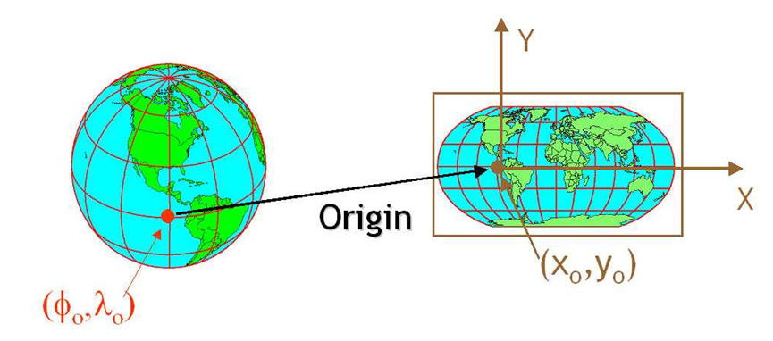 A CRS defines the translation between a location on the round earth and that same location, on a flattened, 2 dimensional coordinate system.
