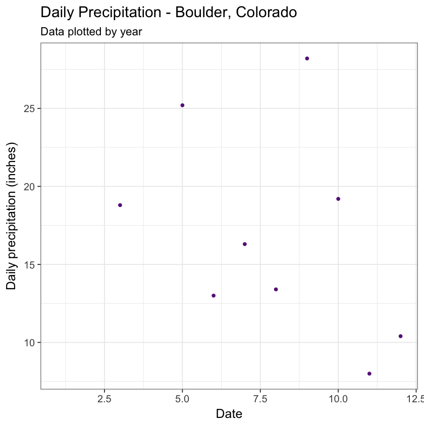 summarize time series data by month or year using tidyverse pipes in year and month