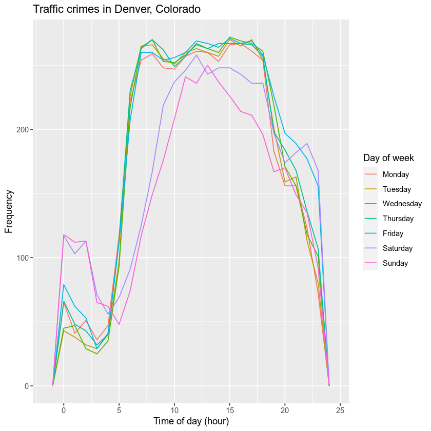 Traffic accident data for each hour in Denver, CO