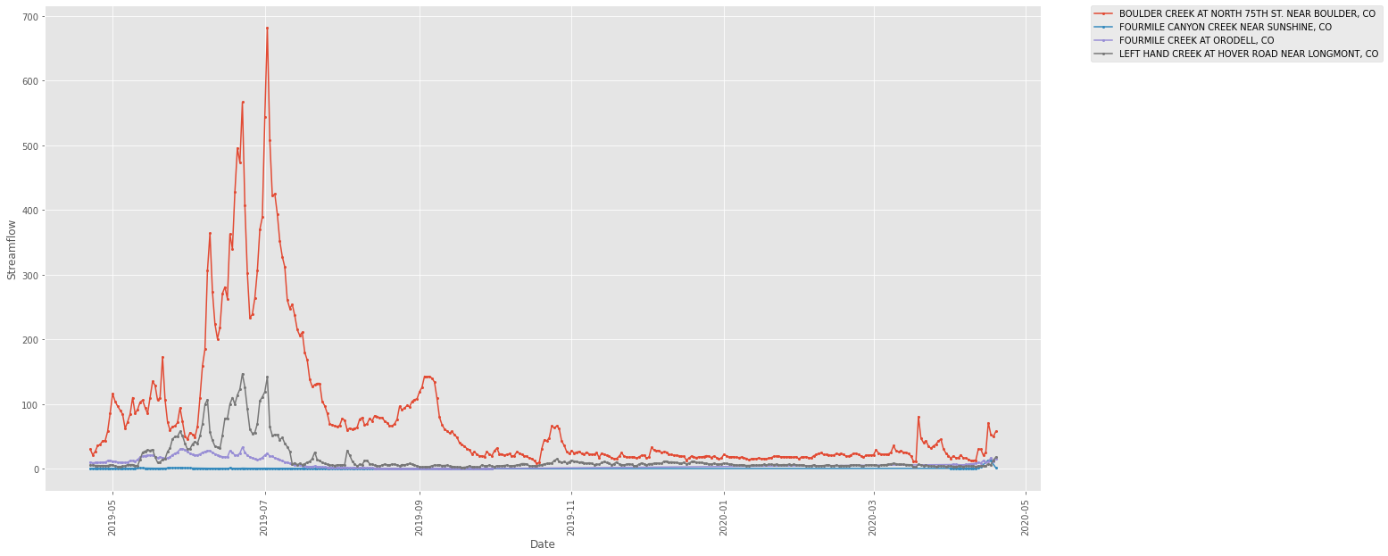 Comparison of streamflow time series at multiple stations.