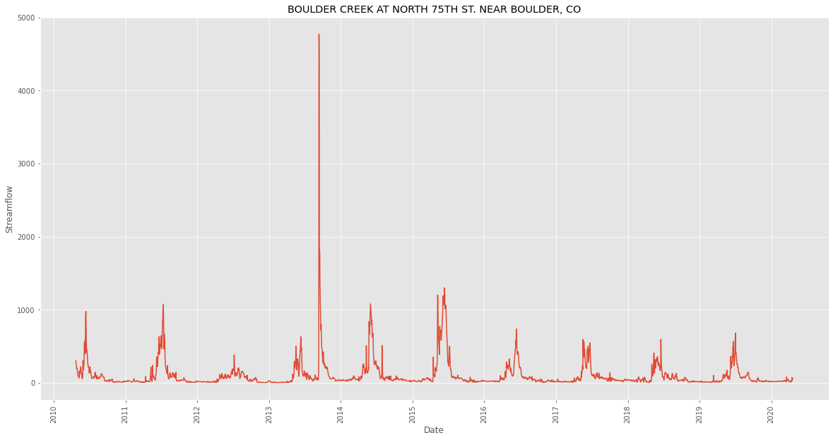 Time series of streamflow at Boulder Creek.