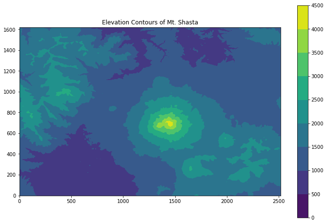 A filled contour plot of Mt. Shasta.