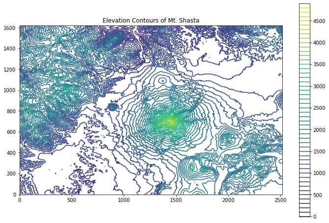 A contour plot of Mt. Shasta.