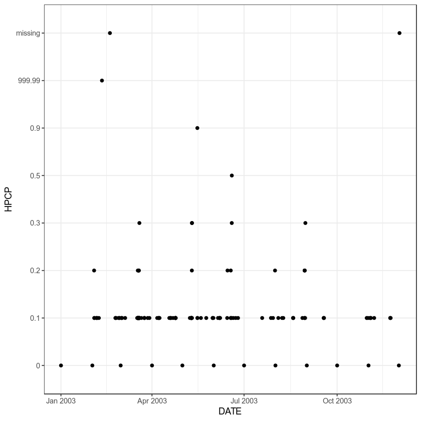 plot of chunk precip-plot