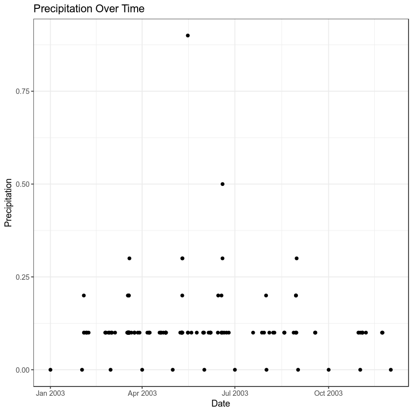 plot of chunk final-precip-plot