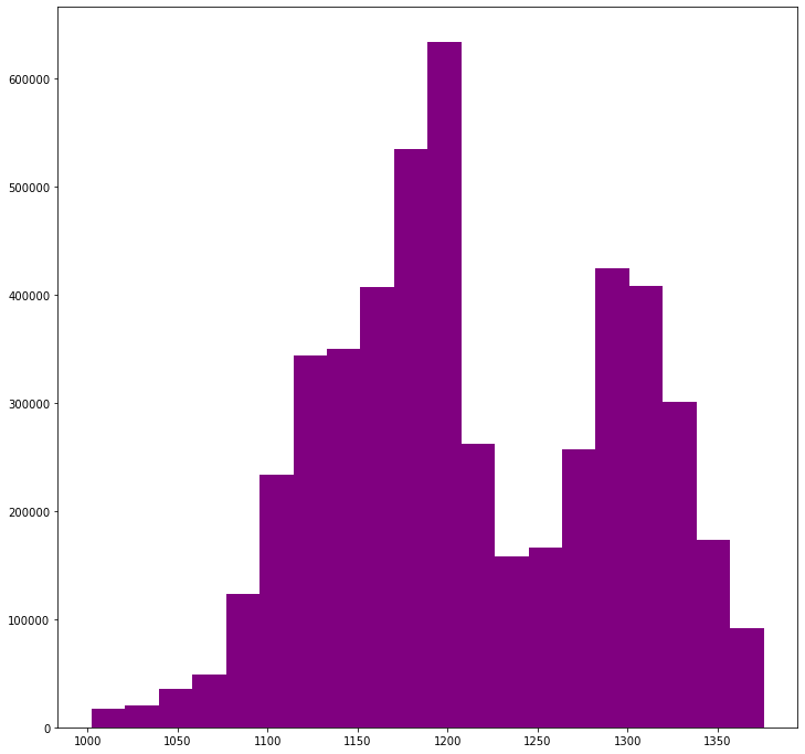 The earthpy hist function allows you to quickly view the distribution of pixel values for 1 or more bands of a raster.