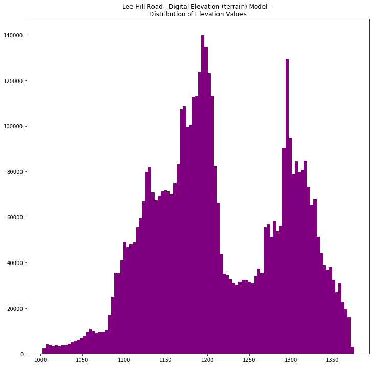 The earthpy hist function allows you to quickly view the distribution of pixel values for 1 or more bands of a raster.