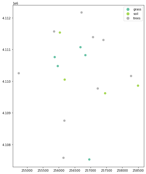 Plot showing a field site locations plotted using geopandas plot method and colored by plot type.