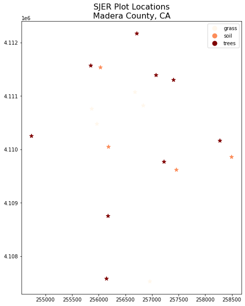 Plot showing a field site locations plotted using geopandas plot method and colored by plot type but with a different color palette.