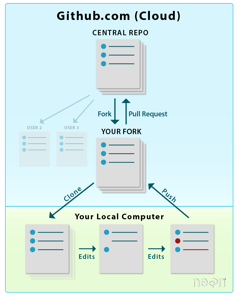 In this workshop, we are using a GitHub workflow that assumes a central repository. Earth Lab owns the central repo that you will initially fork.